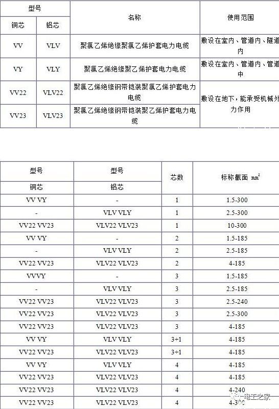 VV、VLV、VV22、VLV22電纜規(guī)格型號表