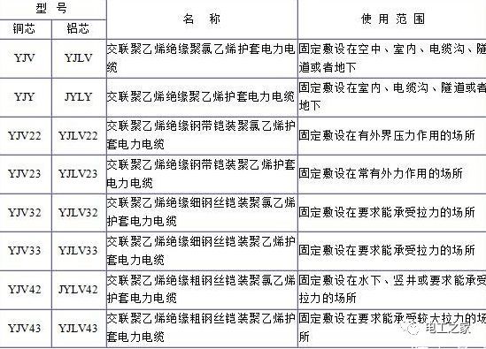 YJV、YJV22、YJV32、YJV42、YJV43、YJLV、YJLV22、YJLV32等電纜規(guī)格型號表