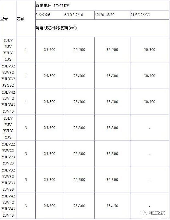 YJV、YJV22、YJV32、YJV42、YJV43、YJLV、YJLV22、YJLV32等電纜規(guī)格型號表2