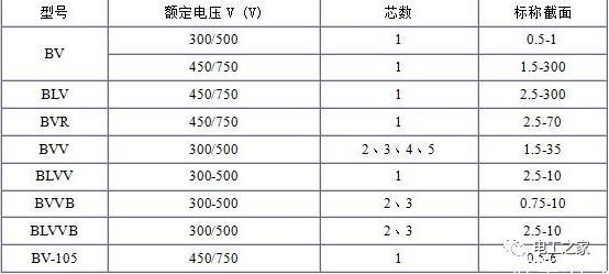 BV、BLV、BVR、BVVB、BVV電纜規(guī)格表2