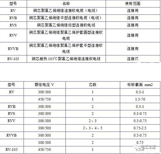 RV、RVB、RVS、RVV、RVVB電纜規(guī)格表