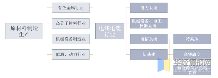 電線電纜產業(yè)鏈驅動